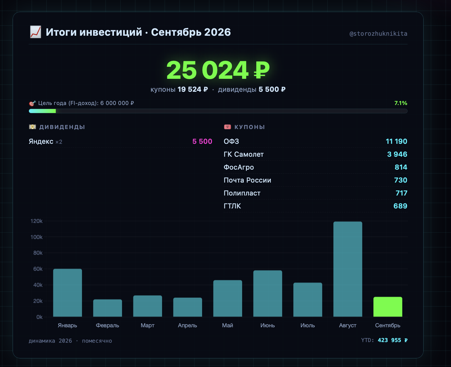 Итоги инвестиций: Сентябрь 2026